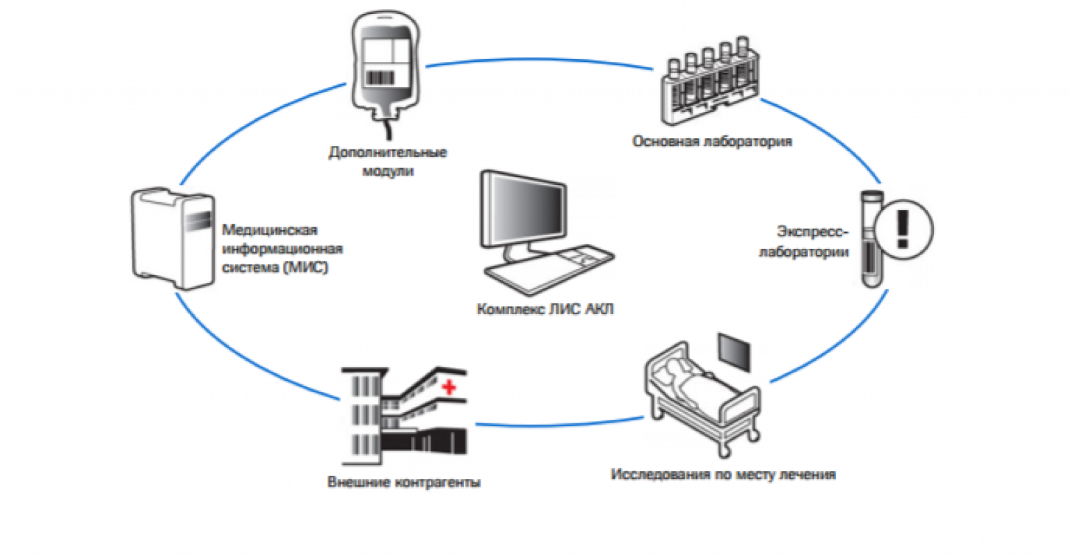 Лабораторная информационная система Лис. Медицинская информационная система схема. Лабораторные информационные системы мис. Что такое информационные системы для медицинских лабораторий ?.