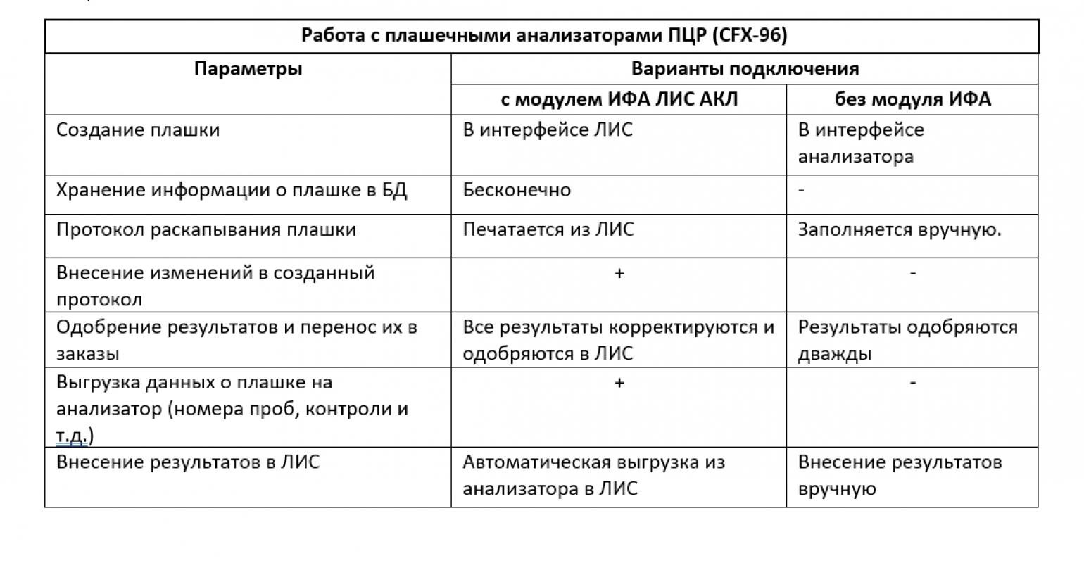 Новый функционал ЛИС АКЛ для работы с плашечными анализаторами ПЦР. | Across