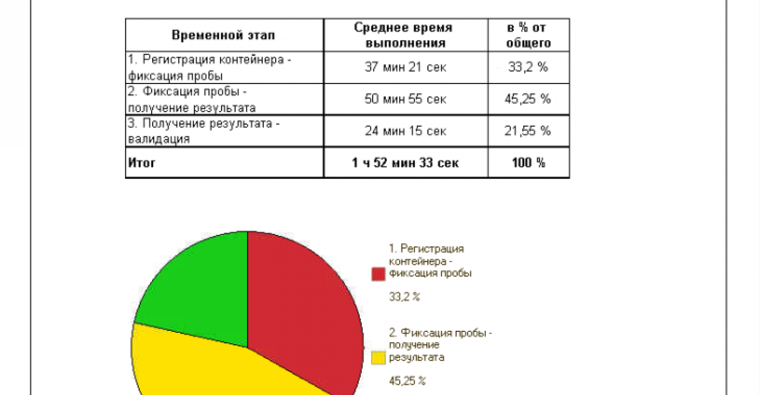 Новый отчет по времени выполнения теста (ТАТ) стал доступен в ЛИС АКЛ. |  Across